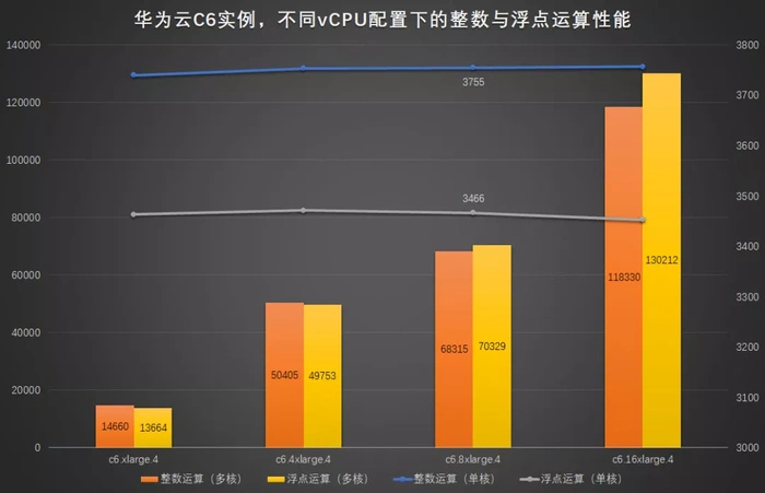 新计算 新网络 新旗舰：华为云C6实例首测