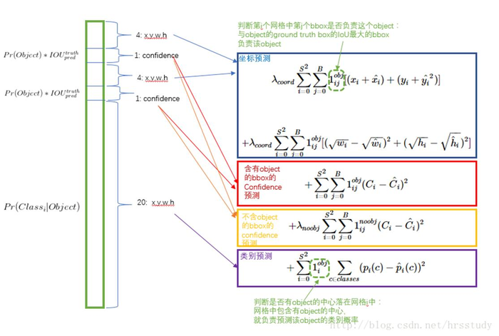 目标检测系列学习笔记（RCNN系列+YOLO系列）