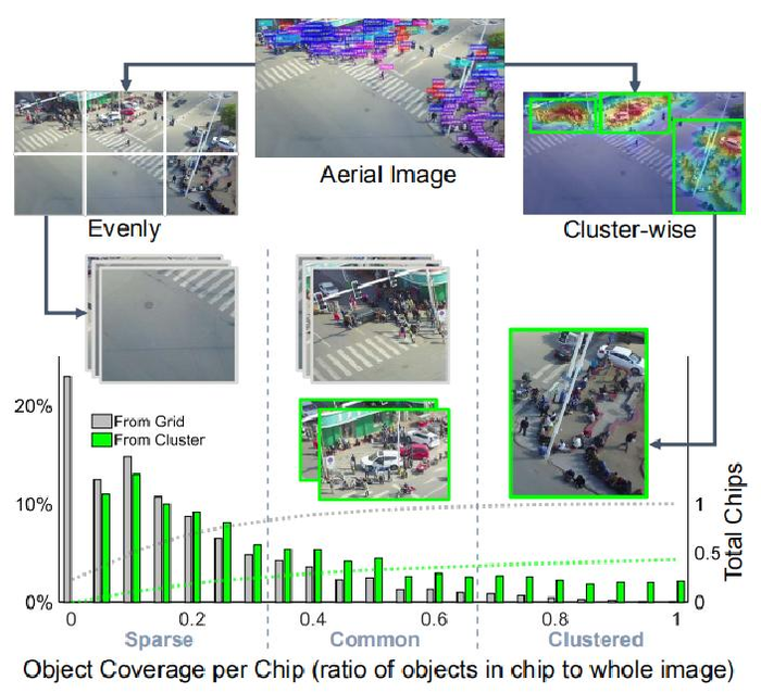 ICCV2019 | 目标检测论文阅读 Clustered Object Detection in Aerial Images