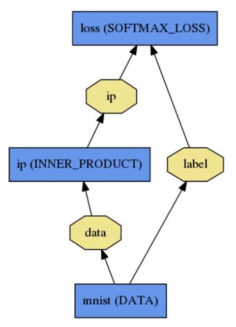 Blob,Layer and Net以及对应配置文件的编写_caffe