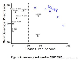 目标检测系列学习笔记（RCNN系列+YOLO系列）