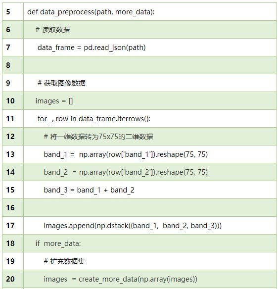 TensorFlow系列专题(十四): 手把手带你搭建卷积神经网络实现冰山图像分类