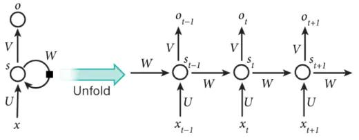 循环神经网络 – Recurrent Neural Network | RNN