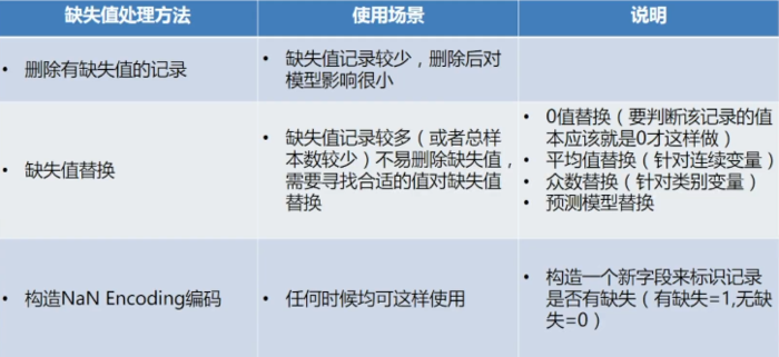 机器学习：数据准备和特征工程