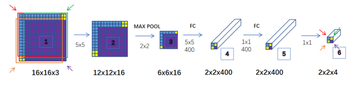 吴恩达《Convolutional Neural Networks》目标检测笔记