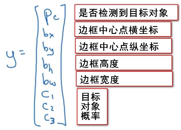 [DeeplearningAI笔记]卷积神经网络3.1-3.5目标定位/特征点检测/目标检测/滑动窗口的卷积神经网络实现/YOLO算法