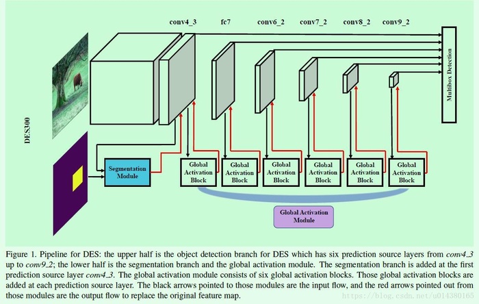 CVPR2018上关于目标检测（object detection）