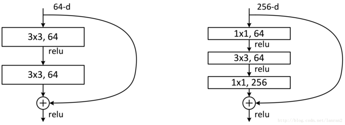 【TensorFlow实战】TensorFlow实现经典卷积神经网络之ResNet