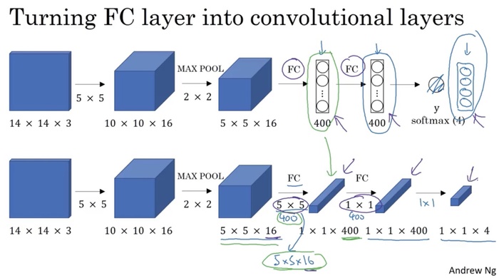 卷积神经网络CNN（convolutional）