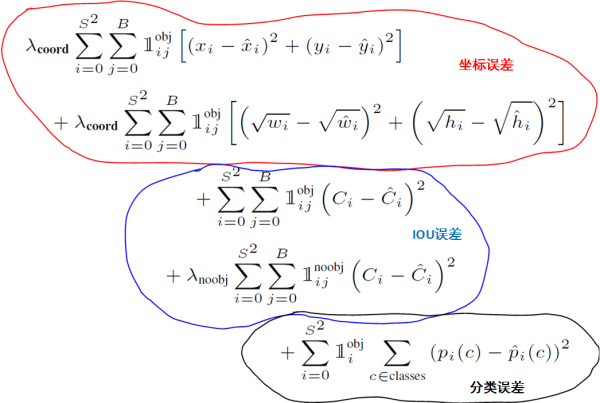 【转】目标检测之YOLO系列详解