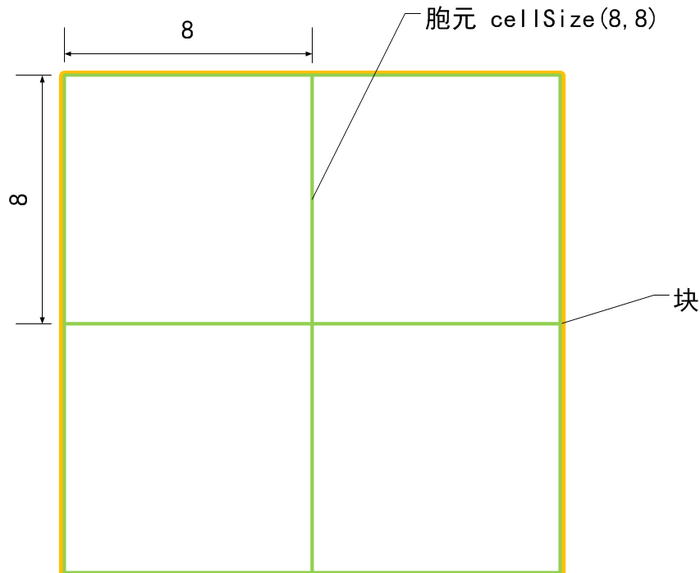 第十九节、基于传统图像处理的目标检测与识别(HOG+SVM附代码)