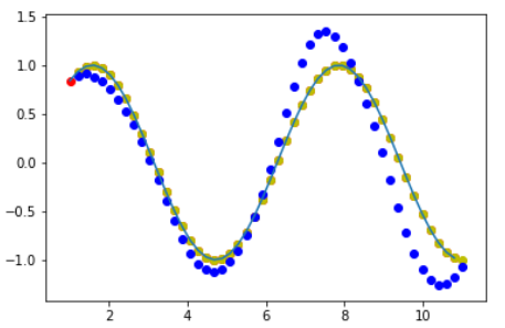 Pytorch-时间序列预测