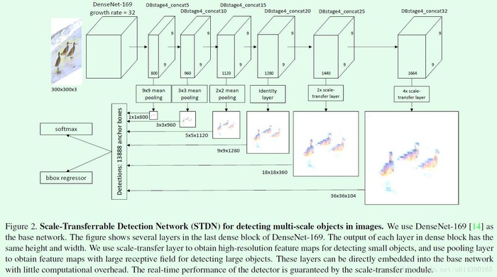 CVPR2018上关于目标检测（object detection）