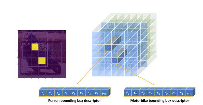 目标检测概述：一步法 An overview of object detection: one-stage methods