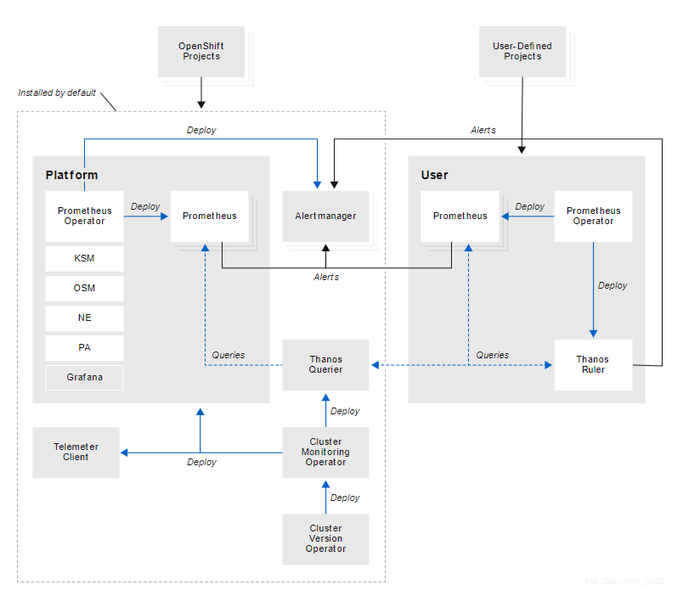 OpenShift 4 Monitoring Stack