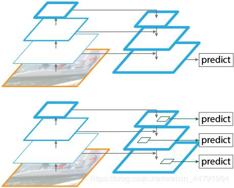 目标检测系列5—特征金字塔-Feature Pyramid Networks(FPN)