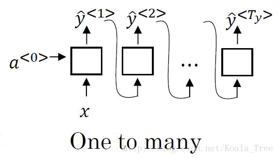 循环神经网络 - - DeepLearning.ai 学习笔记（5-1）