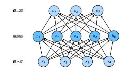 动手学深度学习Task01-Task02:线性回归；Softmax与分类模型；多层感知机；文本预处理；语言模型；循环神经网络