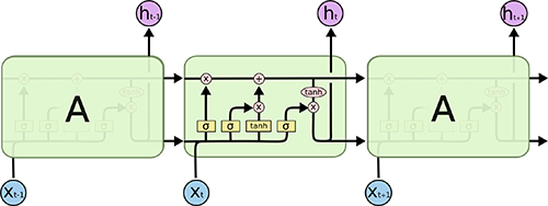 TIME SERIES DEEP LEARNING: FORECASTING SUNSPOTS WITH KERAS STATEFUL LSTM IN R