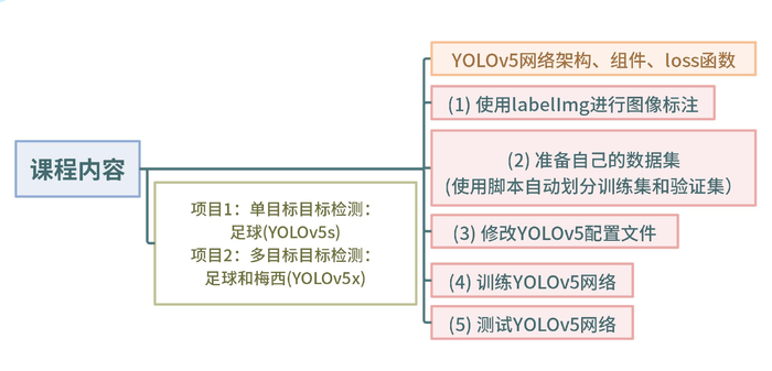 [炼丹术]YOLOv5目标检测学习总结