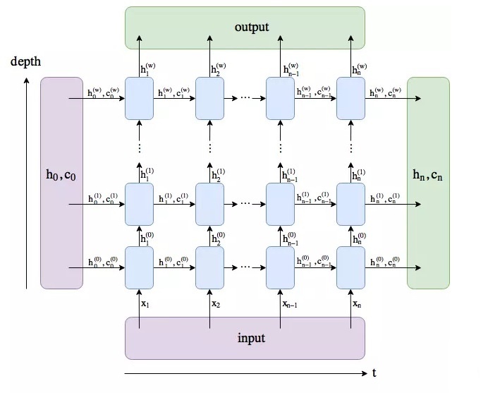 LSTM 的使用（Pytorch）