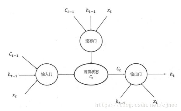 循环神经网络你需要知道的几个基本概念