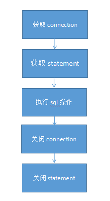 java数据库访问（三）—JdbcTemplate方式（模板设计模式）