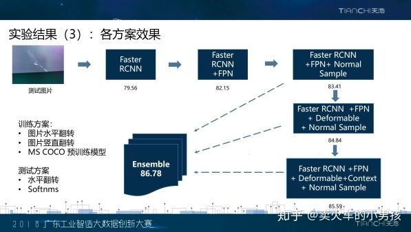 工业视觉中的目标检测——兼谈天池大赛优胜方案