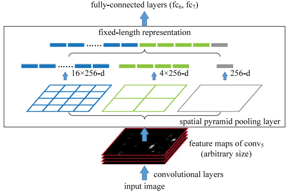 目标检测--Spatial pyramid pooling in deep convolutional networks for visual recognition(PAMI, 2015)