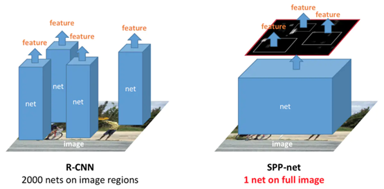 目标检测：R-CNN、SPP,Fast R-CNN、Faster R-CNN