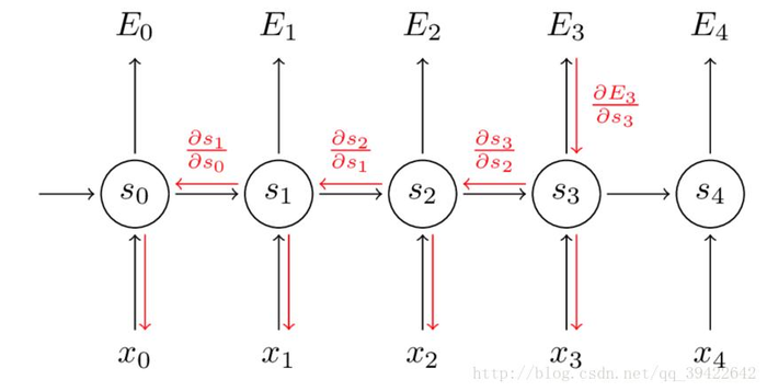 Datawhale《深度学习-NLP》Task8- 循环神经网络