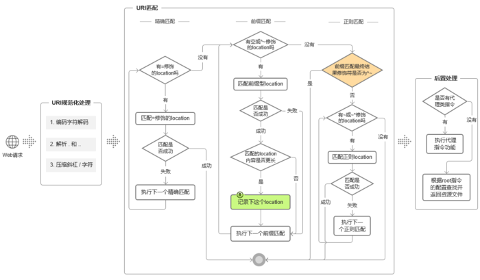 location指令执行流程