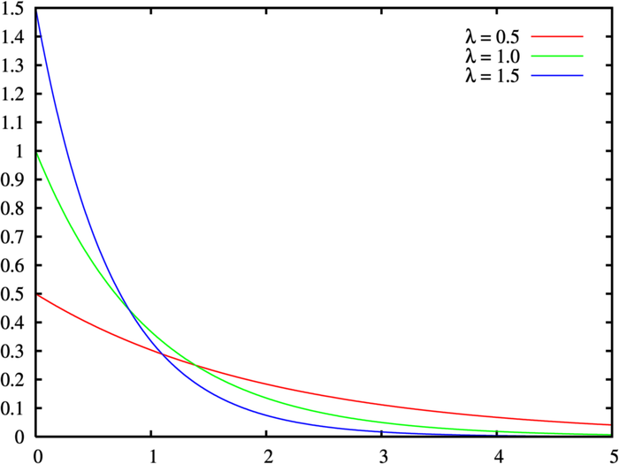 指数分配概率密度函数