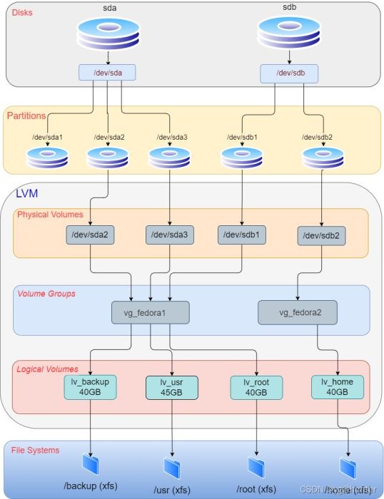 Linux磁盘管理之LVM磁盘操作命令怎么使用