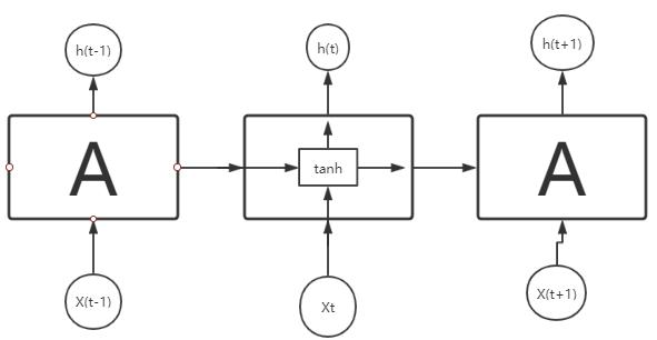 【机器学习】RNN循环神经网络