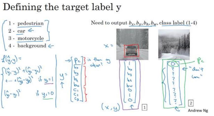 深度学习笔记（四）（3）目标检测（Object detection）