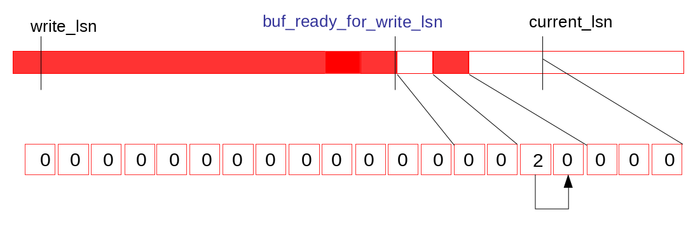 MySQL 8.0：无锁可扩展的 WAL 设计