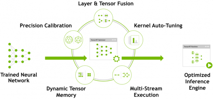 NVIDIA TensorRT高性能深度学习推理