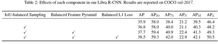 目标定位与检测系列（14）：Libra R-CNN