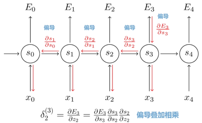 Tensorflow--RNN-LSTM循环神经网络（一）