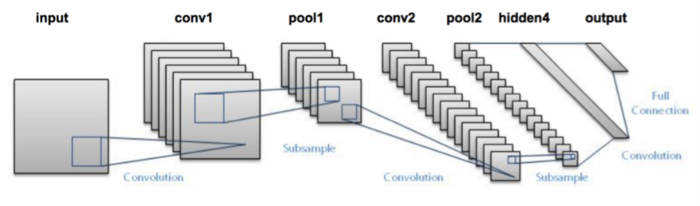 LeNet architecture