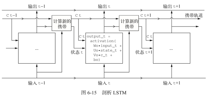 Python深度学习 6：循环神经网络。