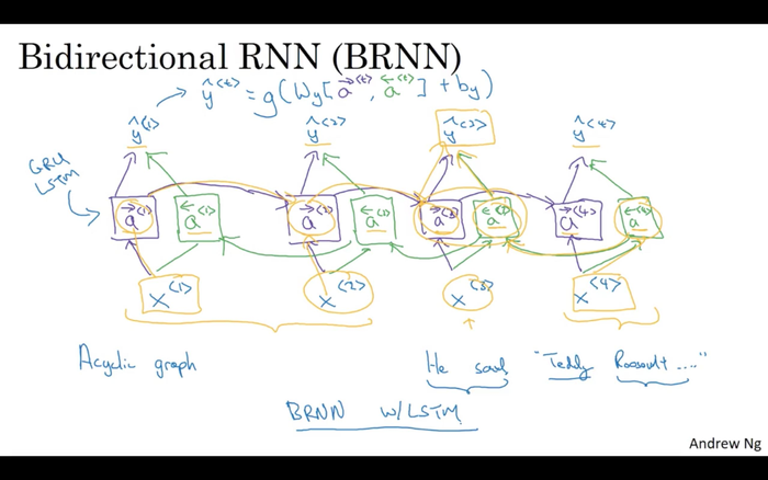 1.11 双向循环神经网络-深度学习第五课《序列模型》-Stanford吴恩达教授