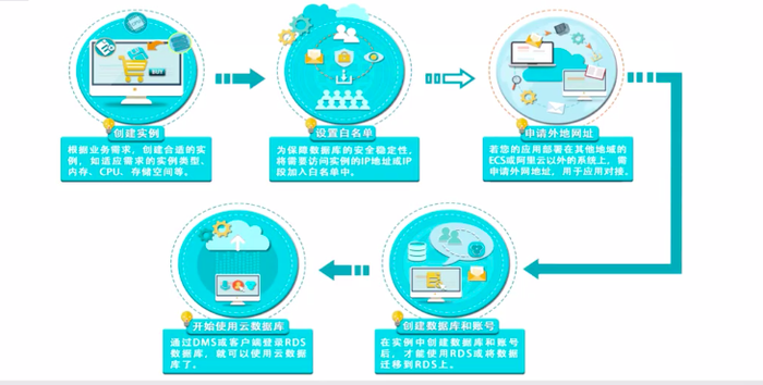 Apsara Clouder云计算技能认证：云数据库管理与数据迁移