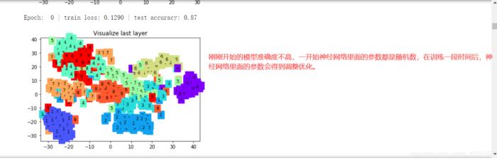 基于pytorch框架的手写数字识别(mnist数据集)