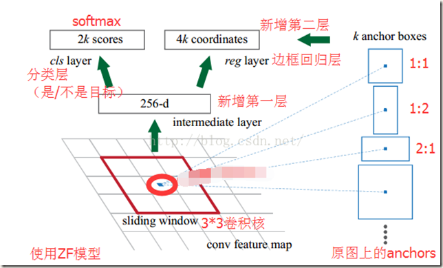 目标检测（四）Faster R-CNN: Towards Real-Time Object Detection with Region Proposal Networks