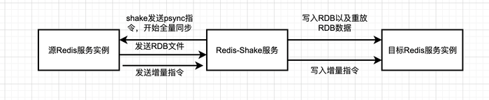 【Redis技术探索】「数据迁移实战」手把手教你如何实现在线+离线模式进行迁移Redis数据实战指南（在线同步数据）