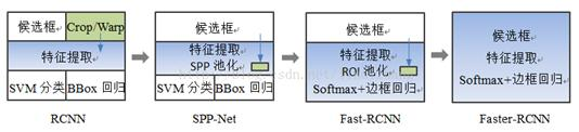 目标检测系列学习笔记（RCNN系列+YOLO系列）