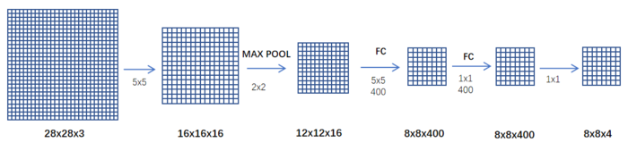 吴恩达《Convolutional Neural Networks》目标检测笔记