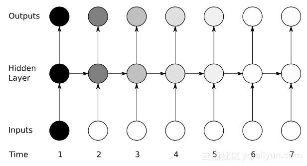 循环神经网络 RNN